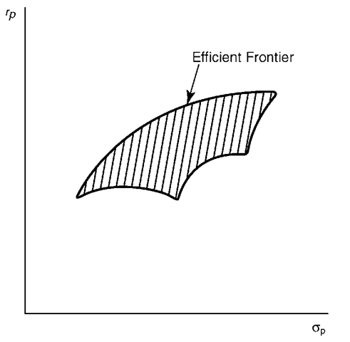 Efficient Frontier