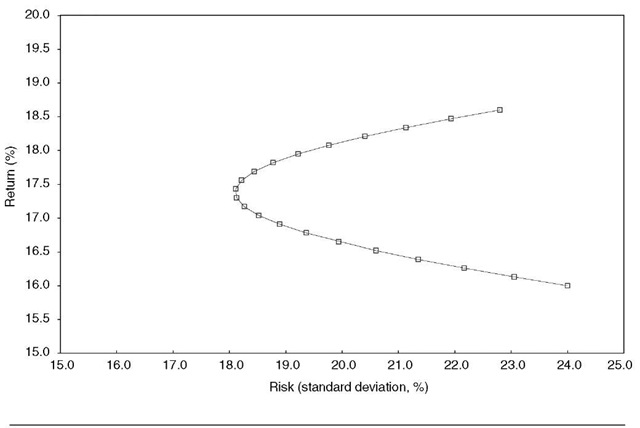 Portfolio Analysis: Risk and Return Two Asset Portfolio