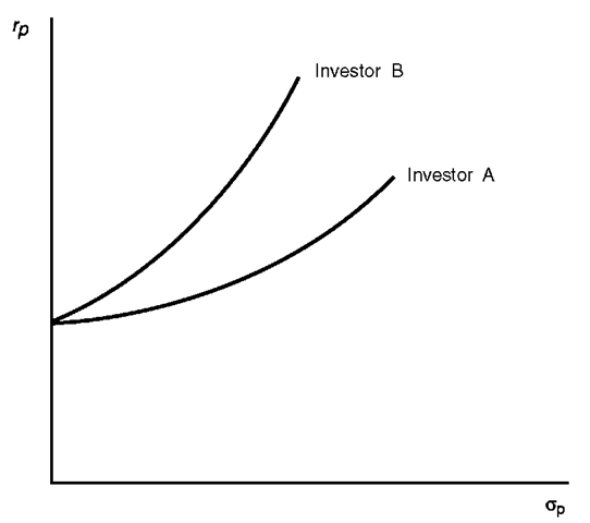 Risk-Return Indifference Curves