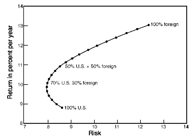 Risk-Return Trade-off of an Internationally Diversified Portfolios over the Period 1976-1999 