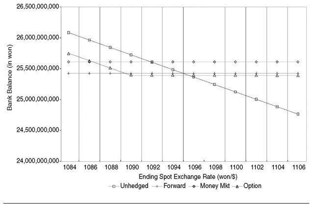 Hedge Valuation for Asiana Airlines (at various ending spot exchange rates) 