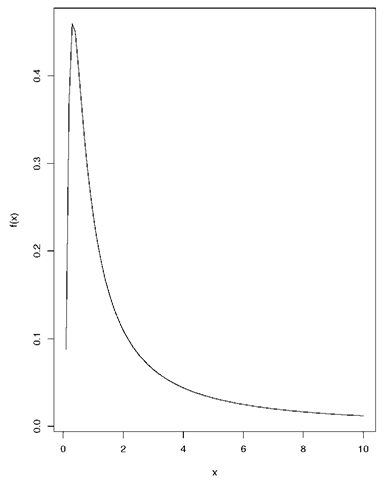 An example of a Levy distribution. 