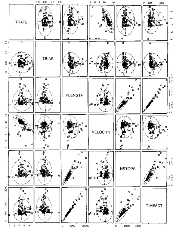Bivariate boxplots shown on a draughtsman's plot of a set of multivariate data. 