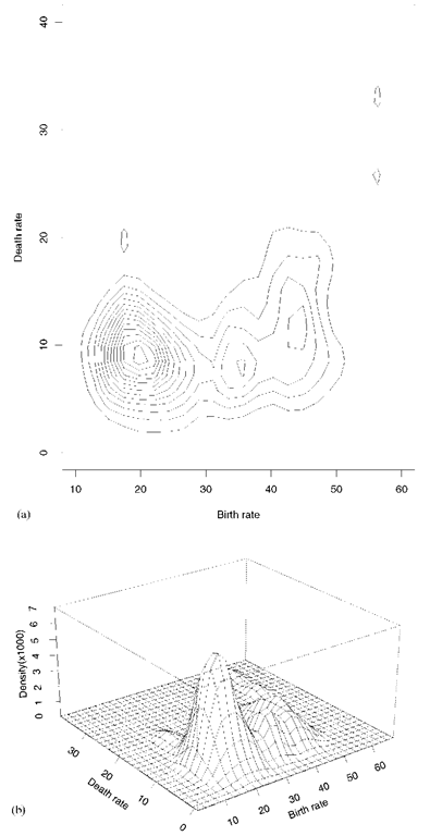 Contour (a) and perspective (b) plots of estimated bivariate density function for birth and death rates in a number of countries. 