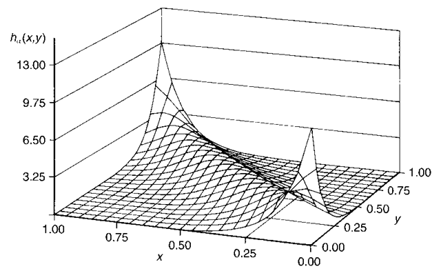 An example of a bivariate distribution from Frank's family. 