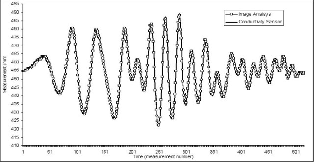 Temporal sequence of measurement by sensor and image analysis 