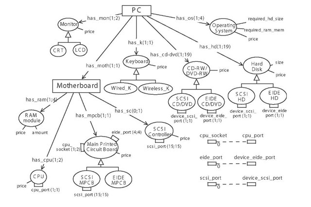 A fragment of a PC configuration knowledge base 