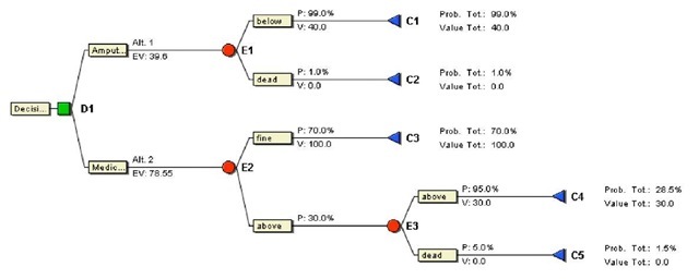 Decision tree 