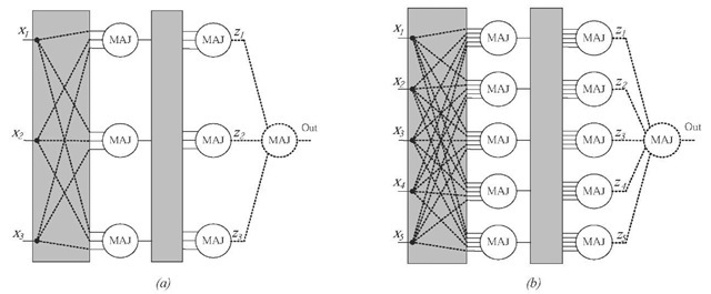 Minimum redundancy MAJ-A vN-MUX: (a) MAJ-3 (RF = 6); and (b) MAJ-5 (RF = 10) 
