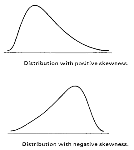 Examples of skewed distributions. 