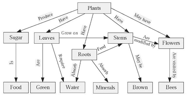 A Cognitive Map Is A Application Of Cognitive Map In Knowledge Management (Information Science)