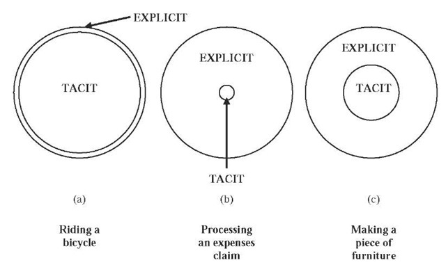 The relationship between tacit and explicit knowledge 