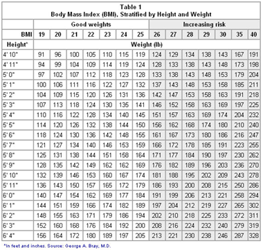 Body Mass Index, BMI, BMI Table