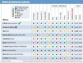 Teste de Protetor Solar - Quadro (Folha de São Paulo)