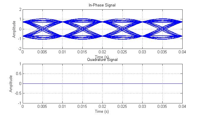 Eye diagram of a BPSK modulated signal Eye diagram of a BPSK modulated signal