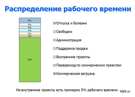 Плохой пример оформления оформления диаграммы в презентации