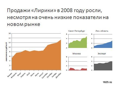 Хороший пример оформления оформления диаграммы в презентации