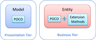Model-Entities