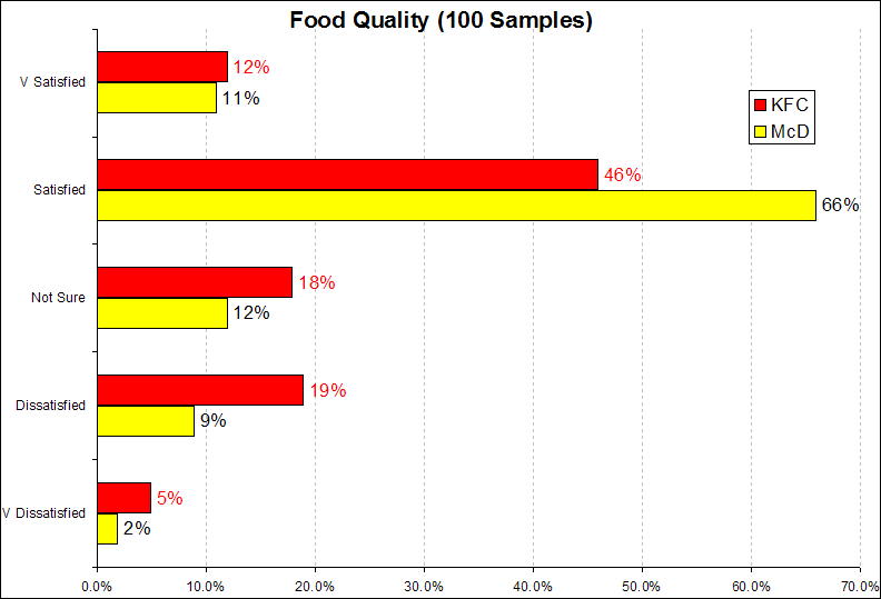Food Quality