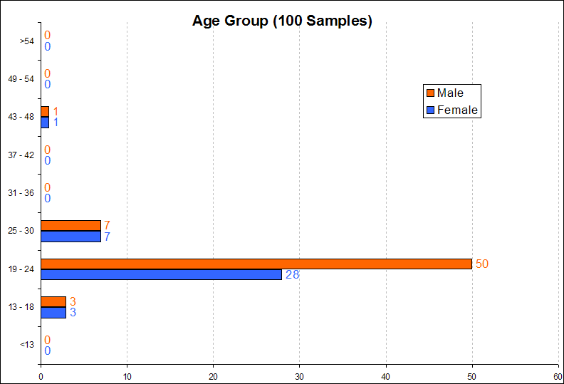 Age Group