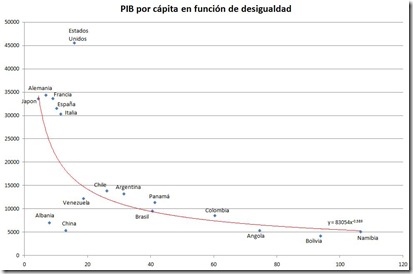 0 PIB per cápita