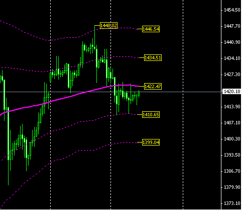 Gold chart