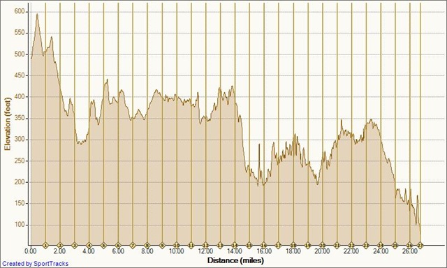 [L.A. Marathon 3-21-2010, Elevation - Distance[3].jpg]