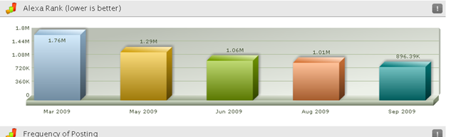 [My Stats - IndiRank, Alexa, Pagerank, Feed info, Posting Frequency and helpful tips_1253284468867[2].png]