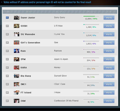 MAMA เปิดให้ต่างประเทศลงคะแนนโหวตเพลงที่ชื่นชอบแล้ว