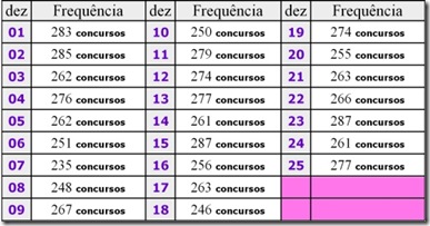 TABELA FREQUENCIA LOTOFACIL