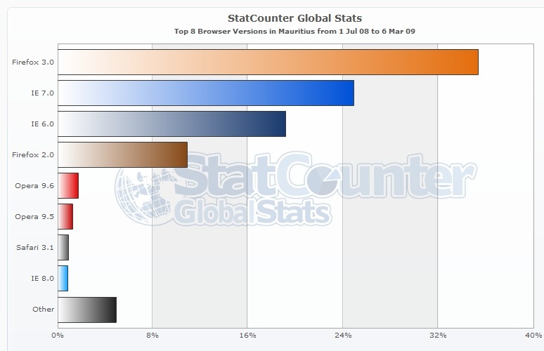 [Mauritius Stats - Browser Versions - Bar[2].jpg]