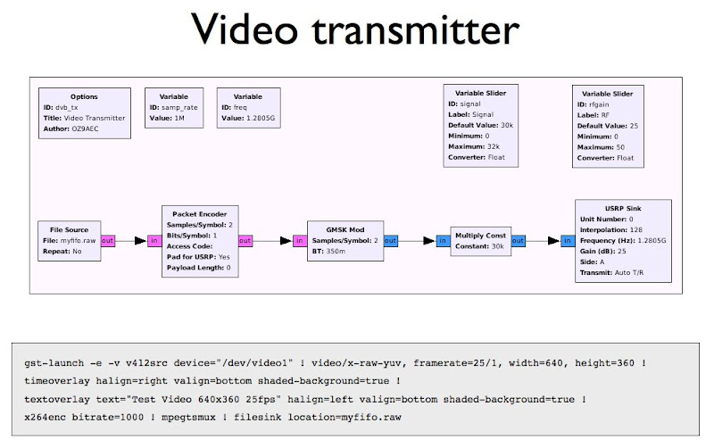 Simple DVB with Gstreamer and GNU Radio OZ9AEC site