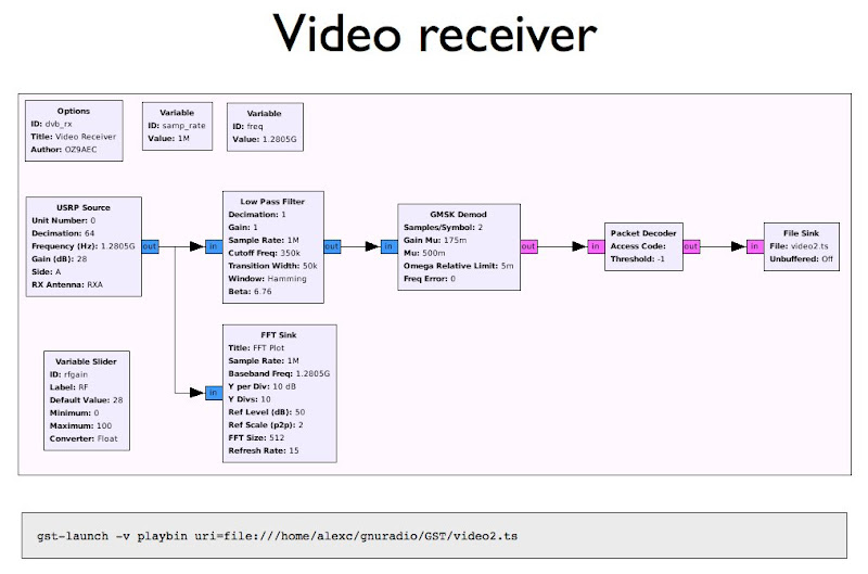 Simple DVB with Gstreamer and GNU Radio OZ9AEC Website