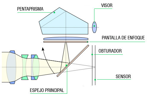 esquema de pentaprisma de una cámara