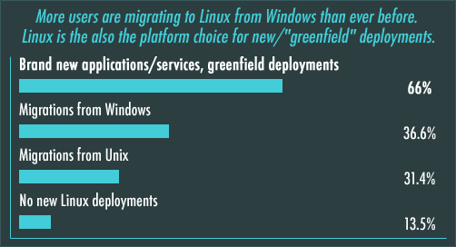 Linux Adoption Trends Infographic