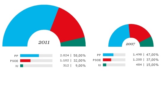 Elecciones2011