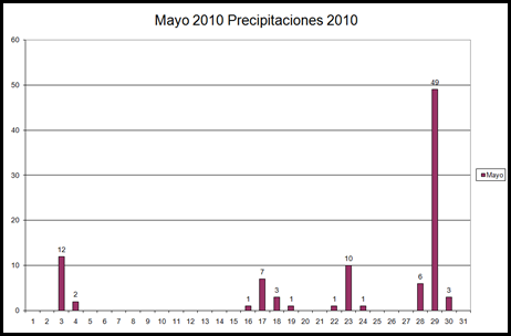 Precipitaciones (Mayo 2010) Precipitaciones (Mayo 2010)