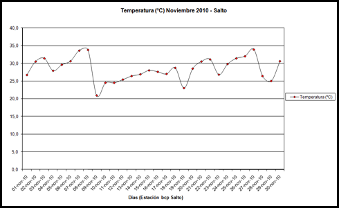 Temperatura (Noviembre 2010)