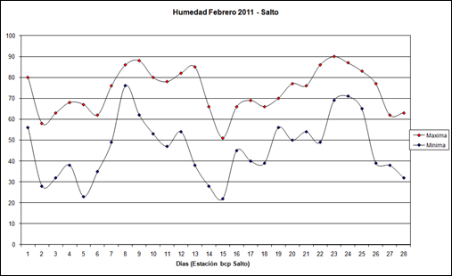 Humedad (Febrero 2011)