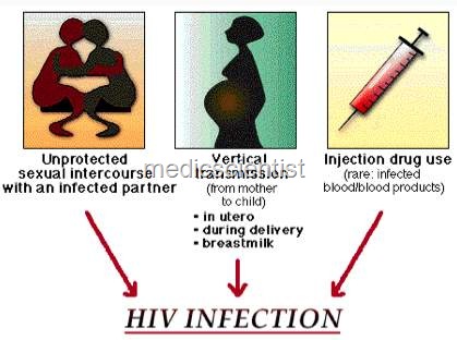 [Transmission of HIV h[2].jpg]