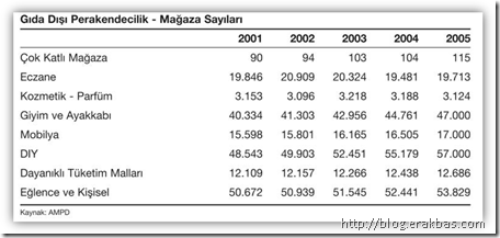 Gıda Dışı Perakende Mağaza Sayıları