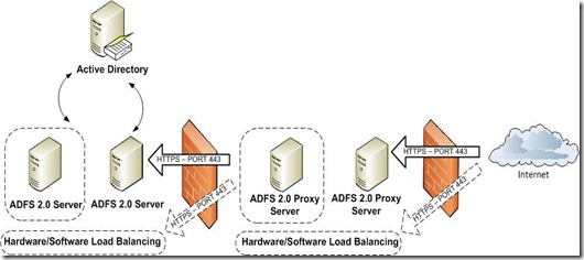 ADFS ADFS