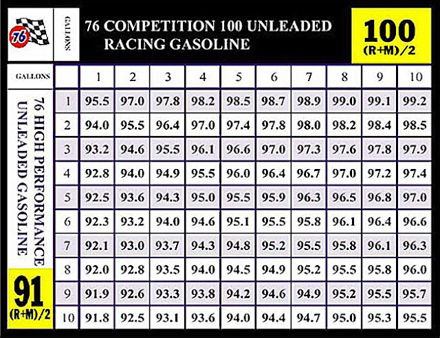 91 100 octane blending chart e85 blend chart