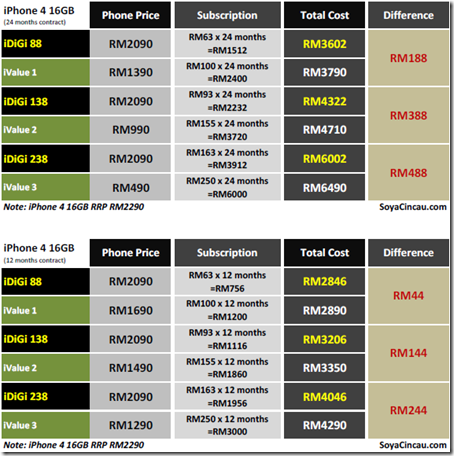 100924-iphone-4-maxis-digi-16GB