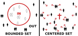 Bounded vs CenteredSet