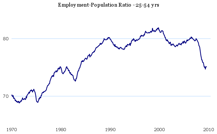 Civilian Employment-Population Ratio, 25-54 Years<br \>Monthly, Percent, Seasonally Adjusted, 1970-2010
