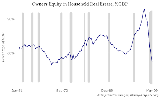 Owners equity in household