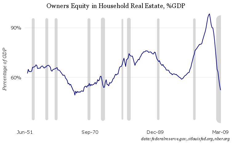 Owners equity in household real estate, %GDP, 1952-2009
