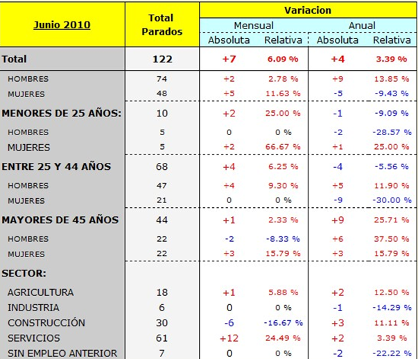 datos poblacion activa Villarrasa Junio 2010
