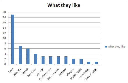 What people like about Windows Vista